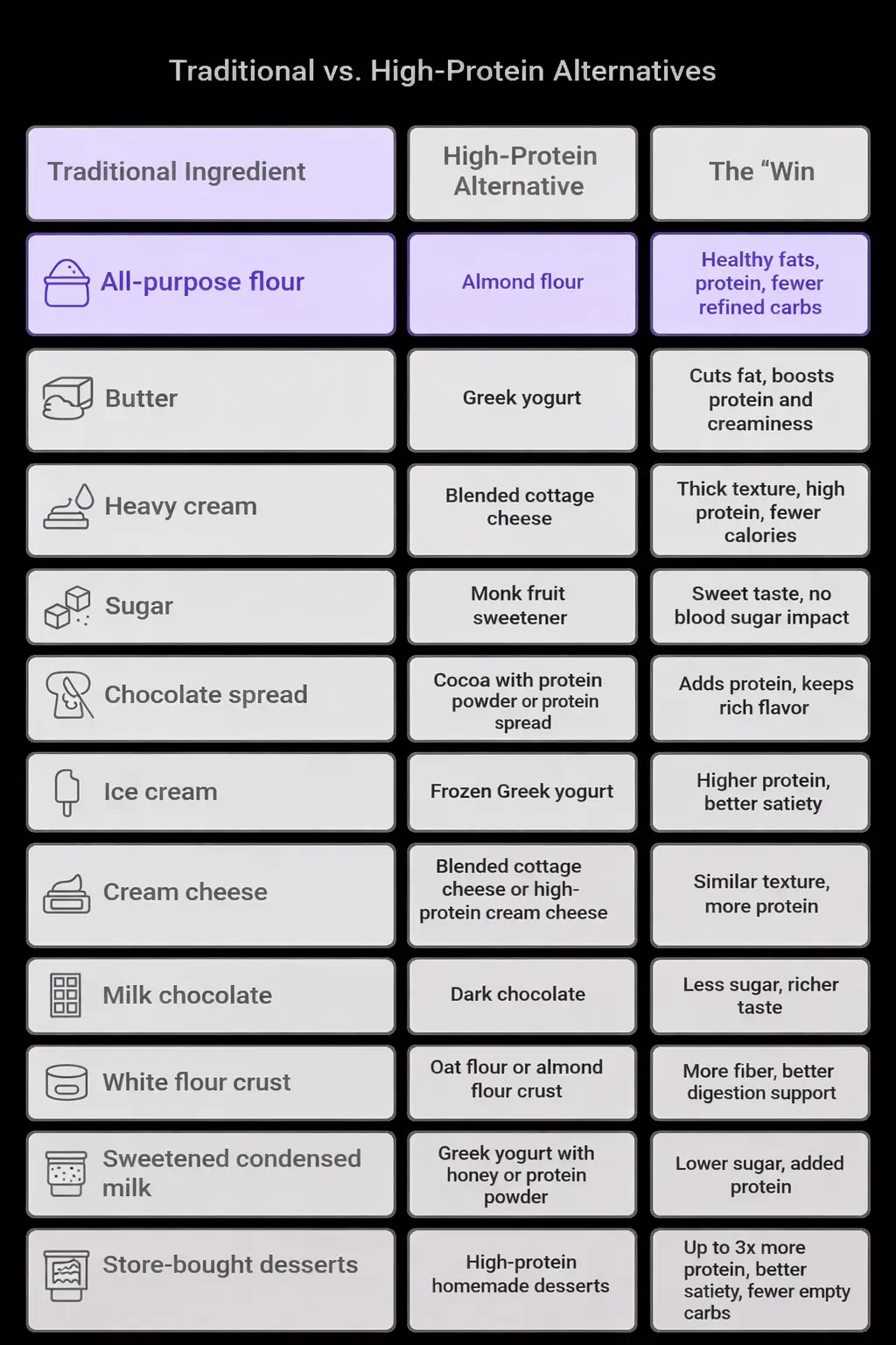 Infographic comparing traditional dessert ingredients with high-protein alternatives such as almond flour, Greek yogurt, cottage cheese, and monk fruit sweetener, highlighting their nutritional benefits