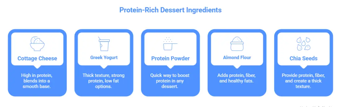 High protein dessert ingredients including cottage cheese, Greek yogurt, protein powder, almond flour, and chia seeds displayed in a clean infographic