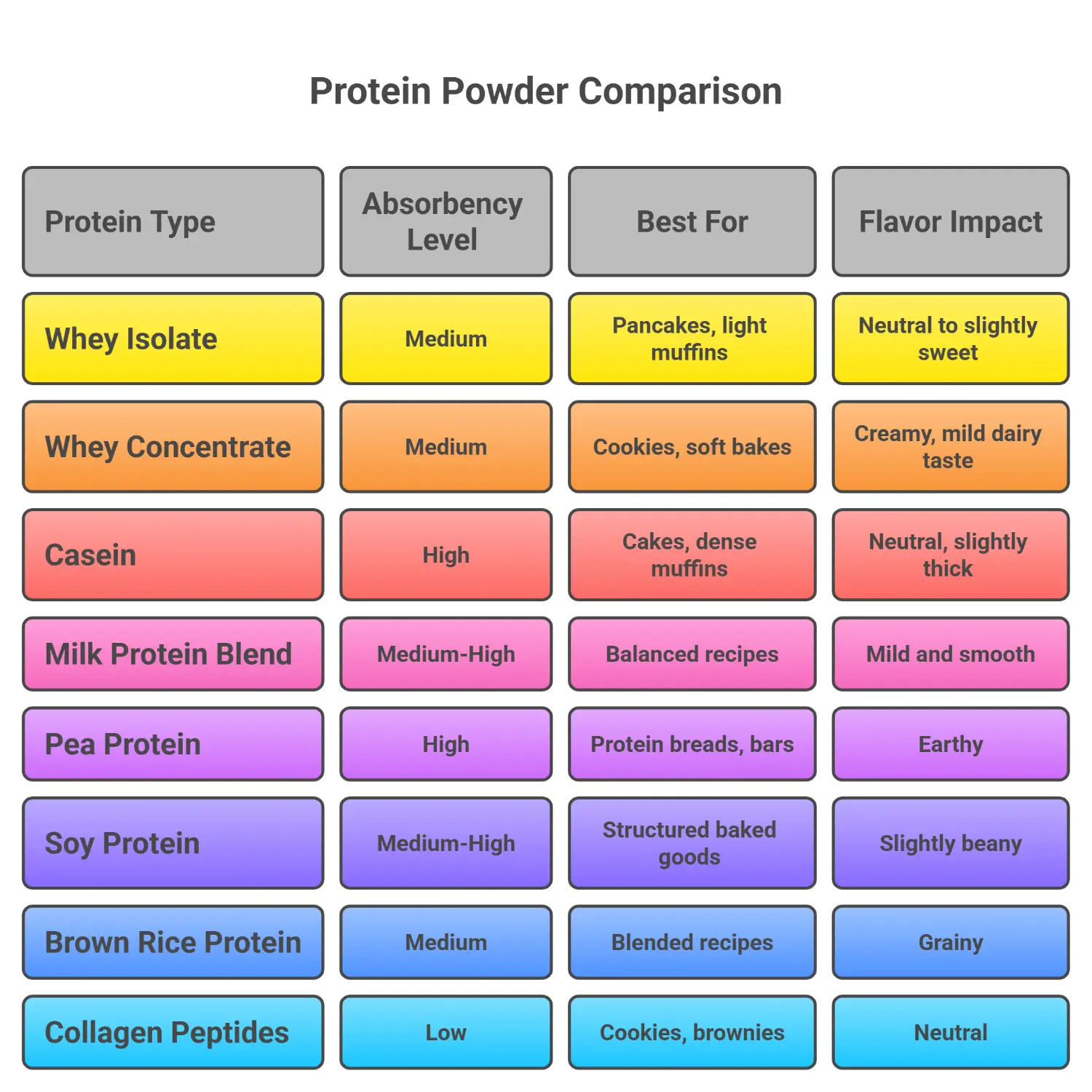 A comparison chart of different protein powders for baking, detailing the absorbency level, best recipe uses, and flavor impact for whey, casein, milk blends, plant proteins, and collagen.