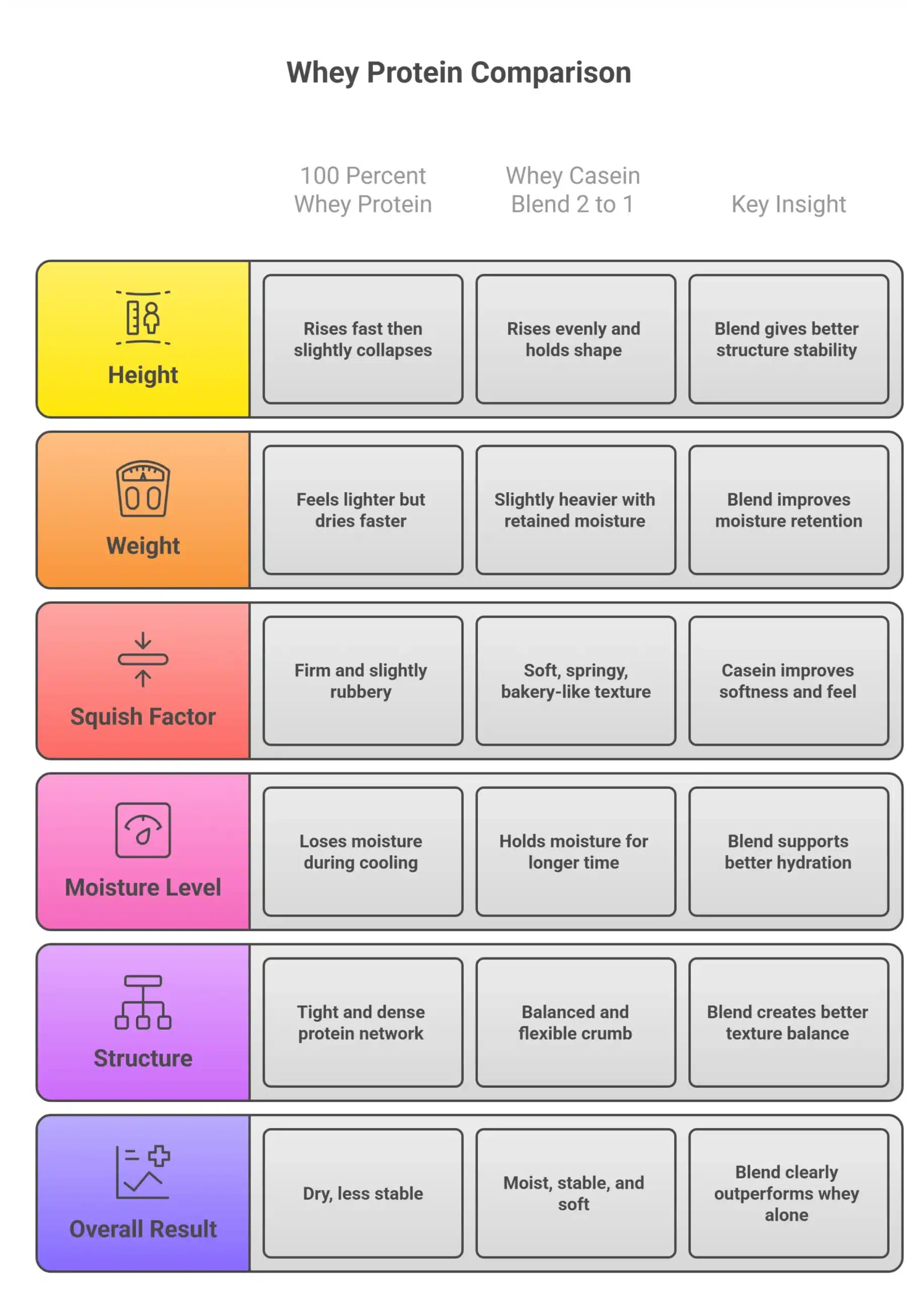 A comparison chart showing the baking test results of 100 percent whey protein versus a 2 to 1 whey casein blend, highlighting that the blend provides better moisture retention, a softer squish factor, and superior structural stability.